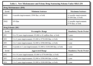 COLORADO DRUG CRIME PENALTIES CHART