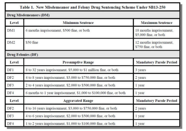 COLORADO DRUG CRIME PENALTIES CHART