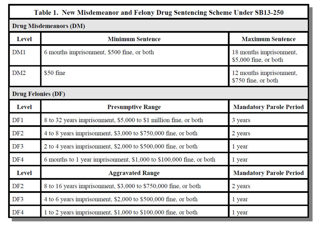 COLORADO DRUG-LAW-SENTENCING -CHART STEINBERG