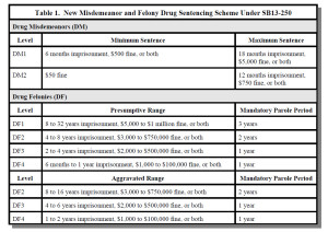 Colorado Drug Crimes Sentencing and Penalties