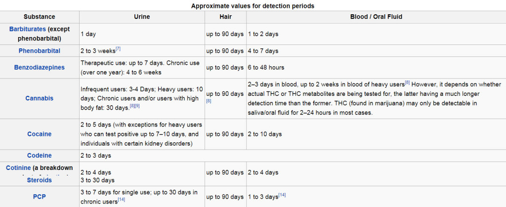 Colorado UA - Drug Testing Chart 