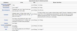 Colorado UA - Drug Testing Chart