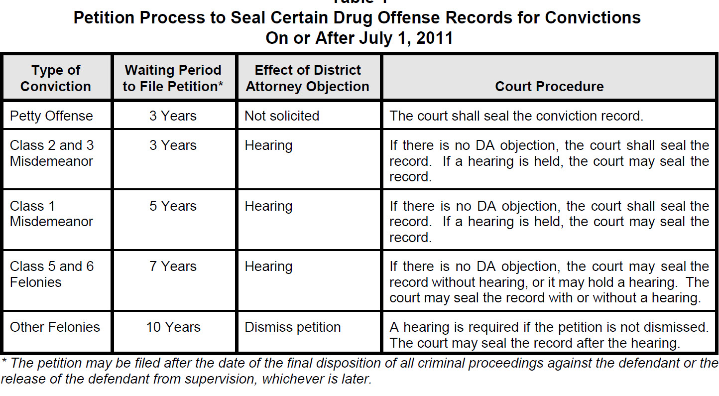 WAIT TIMES TO SEAL COLORADO DRUG CONVICTION